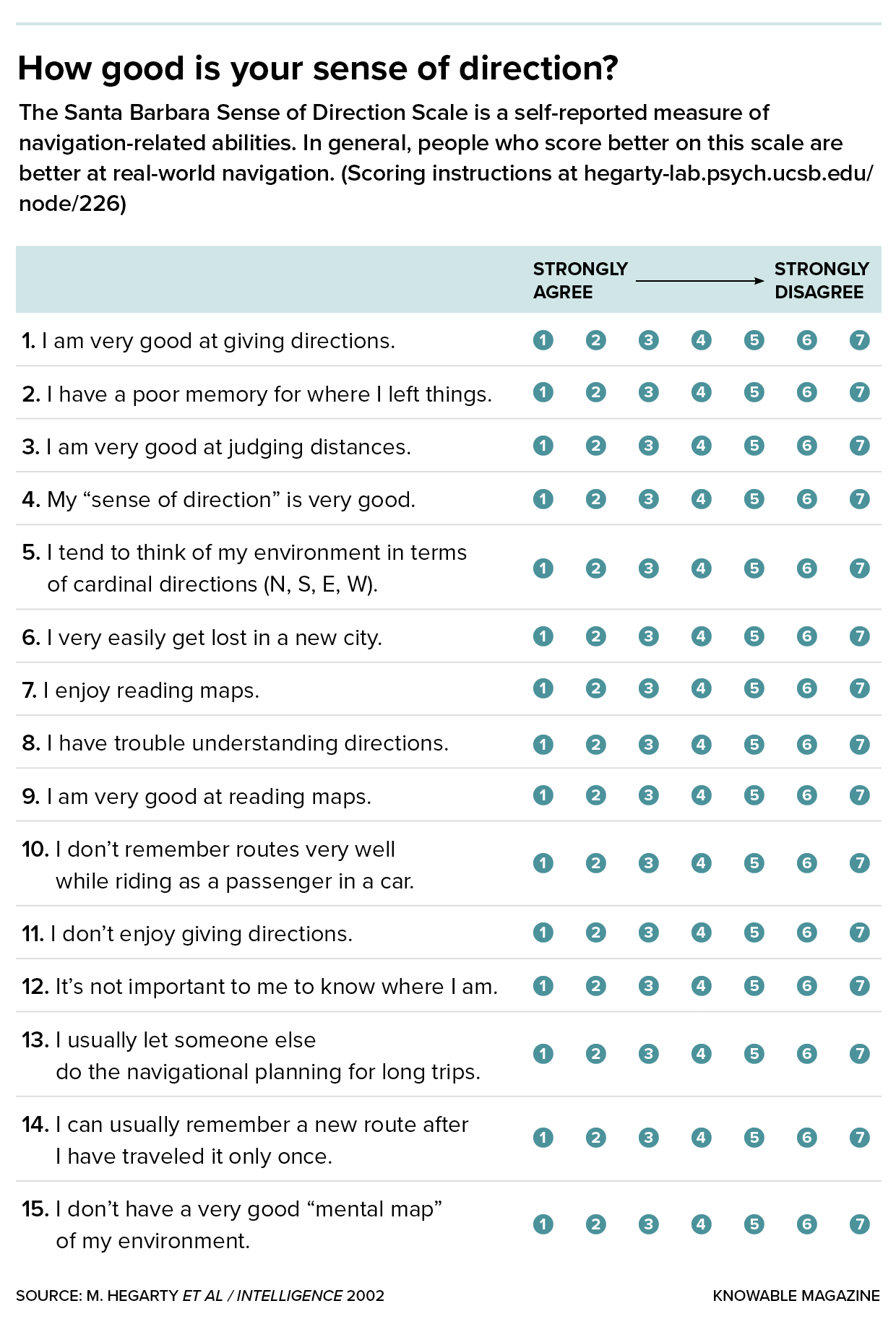 A 15-item questionnaire to measure people’s evaluation of their sense of direction 