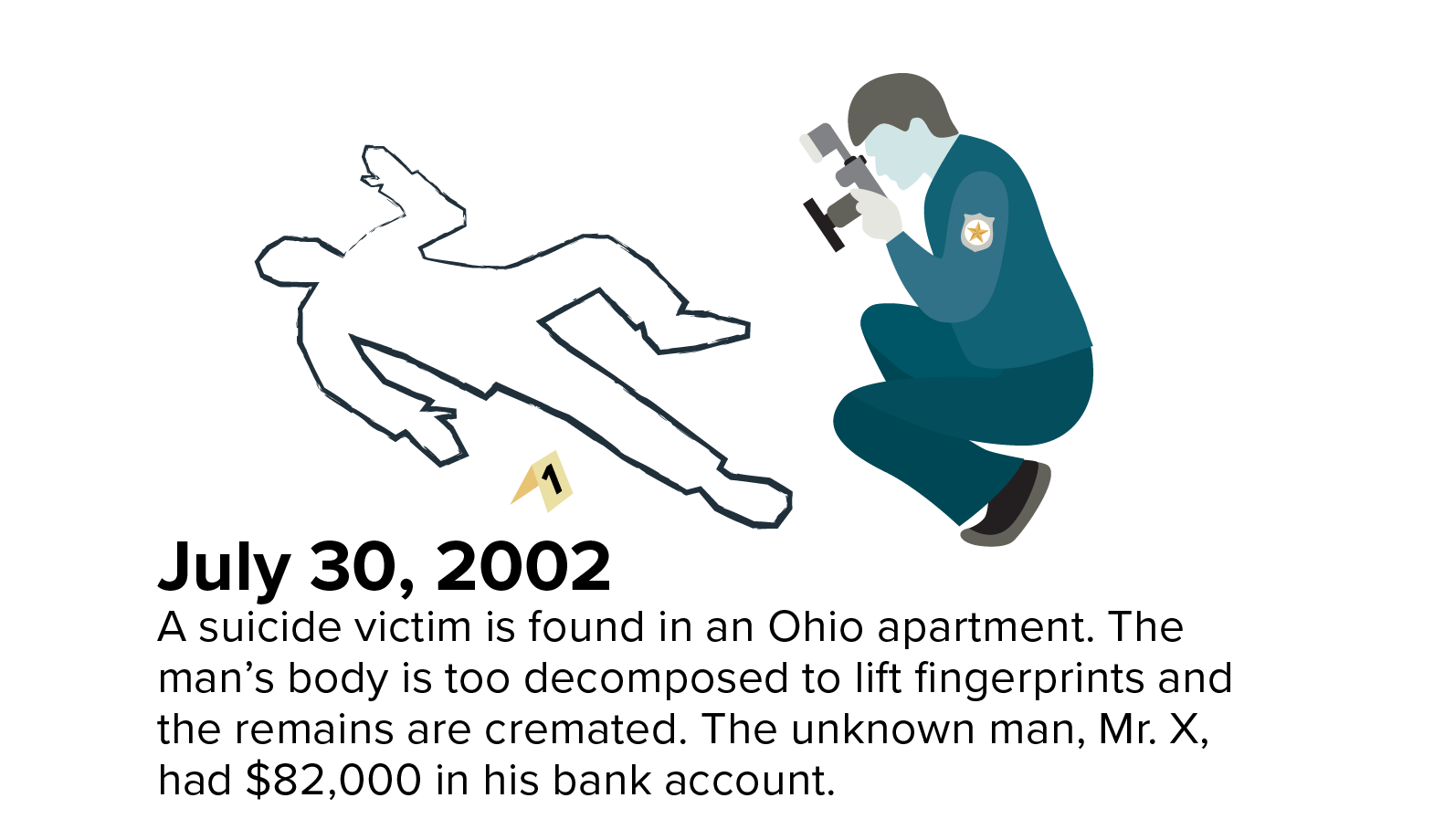 Ohio suicide victim July 30, 2002: A suicide victim is found in an Ohio apartment. The man’s body is too decomposed to lift fingerprints and the remains are cremated. The unknown man, Mr. X, had $82,000 in his bank account.