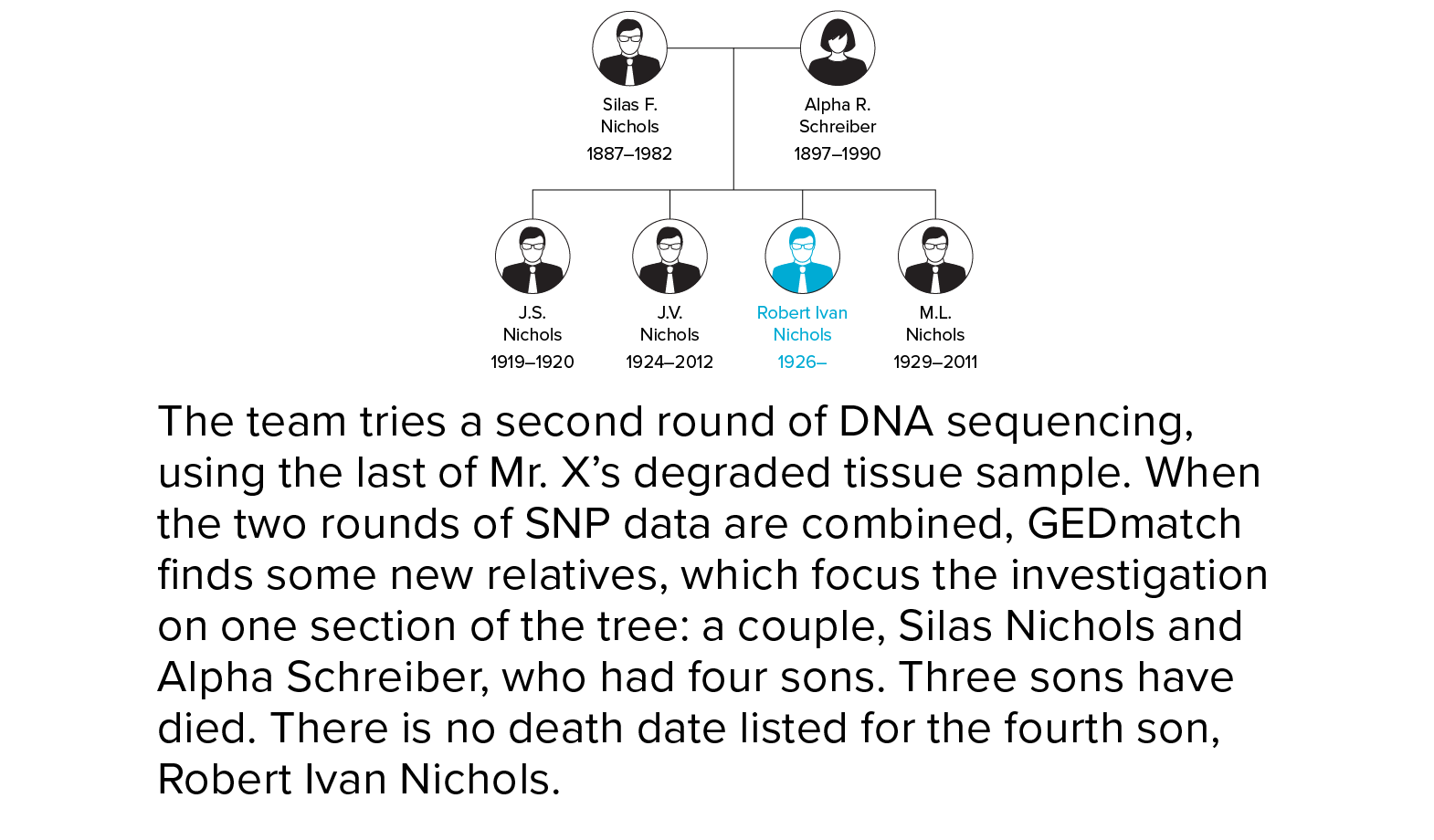 Was Mr X Robert Ivan Nichols? The team tries a second round of DNA sequencing, using the last of Mr. X’s degraded tissue sample. When the two rounds of SNP data are combined, GEDmatch finds some new relatives, which focus the investigation on one section of the tree: a couple, Silas Nichols and Alpha Schreiber, who had four sons. Three sons have died. There is no death date listed for the fourth son, Robert Ivan Nichols.