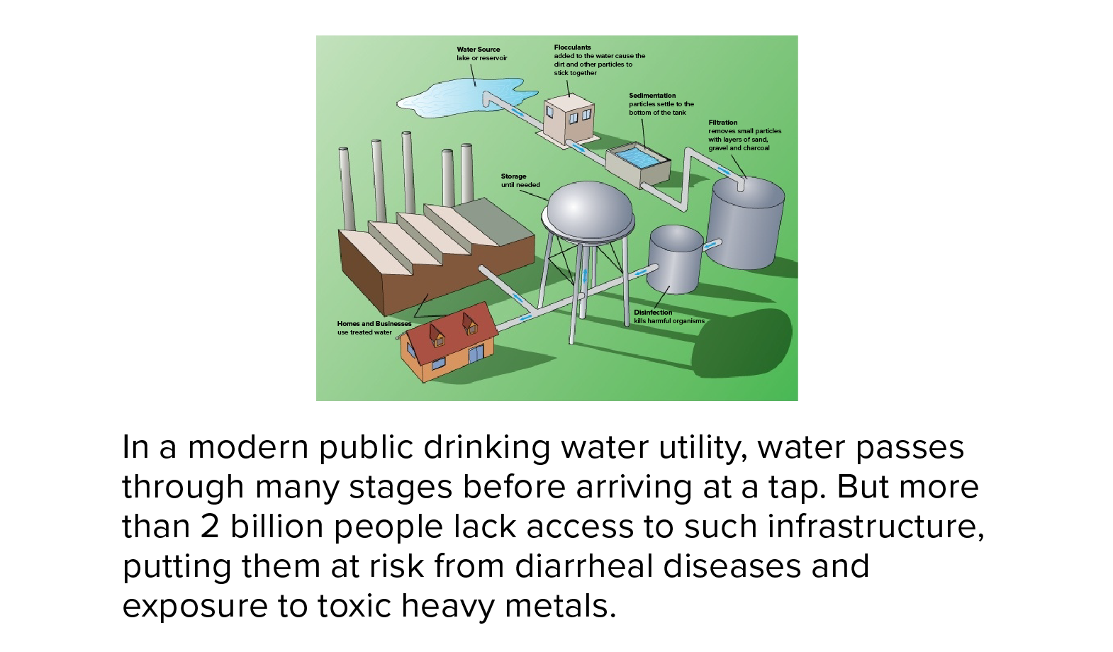 An illustration that shows how, in a modern public drinking water utility, water passes through many stages before arriving at a tap. But more than 2 billion people lack access to such infrastructure, putting them at risk from diarrheal diseases and exposure to toxic heavy metals.