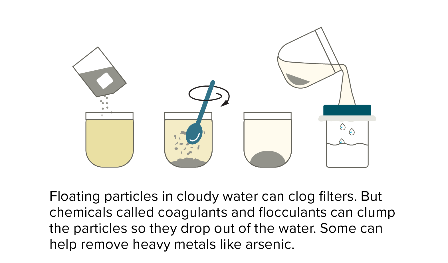 Floating particles in cloudy water can clog filters. But, as shown in this illustration, chemicals called coagulants and flocculants can clump the particles so they drop out of the water. Some can help remove heavy metals like arsenic.