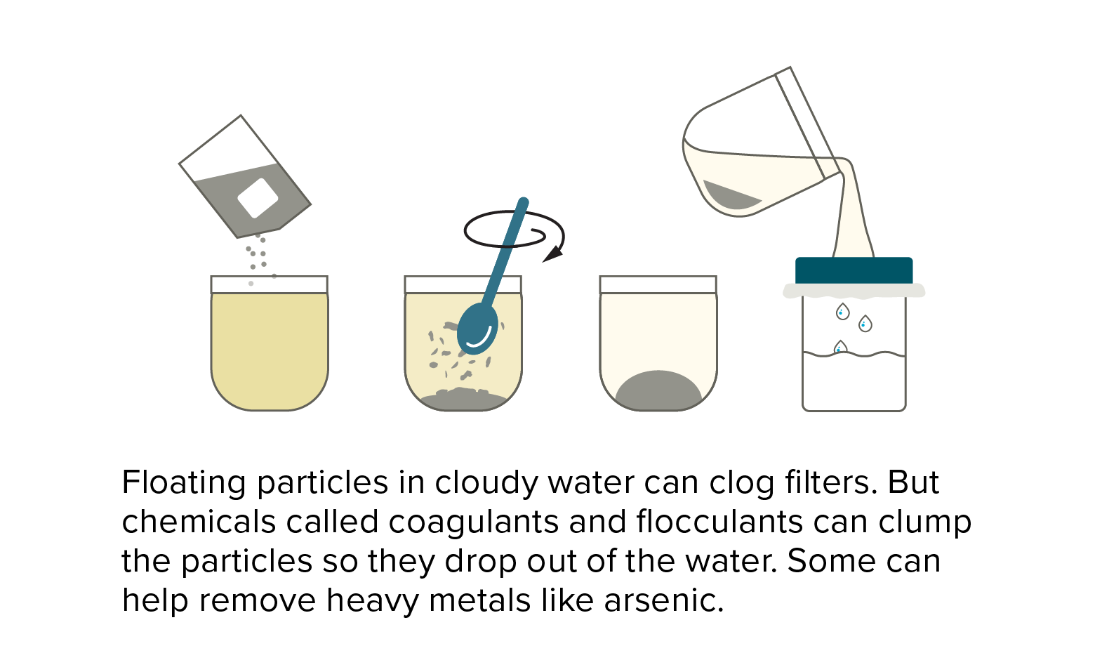 Coagulants and flocculants Floating particles in cloudy water can clog filters. But, as shown in this illustration, chemicals called coagulants and flocculants can clump the particles so they drop out of the water. Some can help remove heavy metals like arsenic.