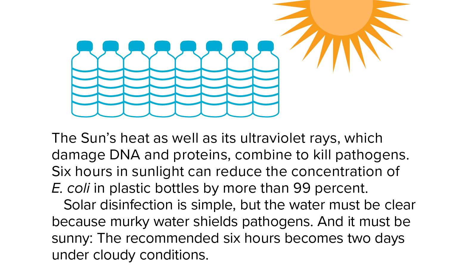 Sunlight can kill pathogens in water The Sun’s heat as well as its ultraviolet rays, which damage DNA and proteins, combine to kill pathogens. Six hours in sunlight can reduce the concentration of E. coli in plastic bottles by more than 99 percent. Solar disinfection is simple, but the water must be clear because murky water shields pathogens. And it must be sunny: The recommended six hours becomes two days under cloudy conditions.