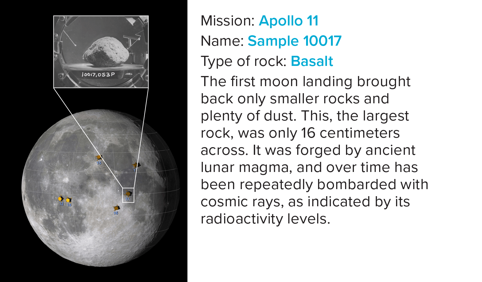 The first moon landing brought back only smaller rocks and plenty of dust. This, the largest rock, was only 16 centimeters across. The sample was forged by ancient lunar magma, and over time has been repeatedly bombarded with cosmic rays, as indicated by its radioactivity levels. 