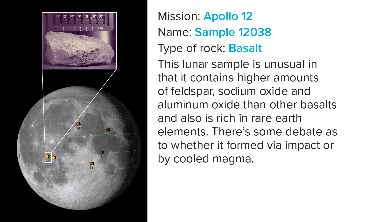 Sample 12038 This lunar sample is unusual in that it contains higher amounts of feldspar, sodium oxide and aluminum oxide than other basalts and also is rich in rare earth elements. There’s some debate as to whether it formed via impact or by cooled magma.