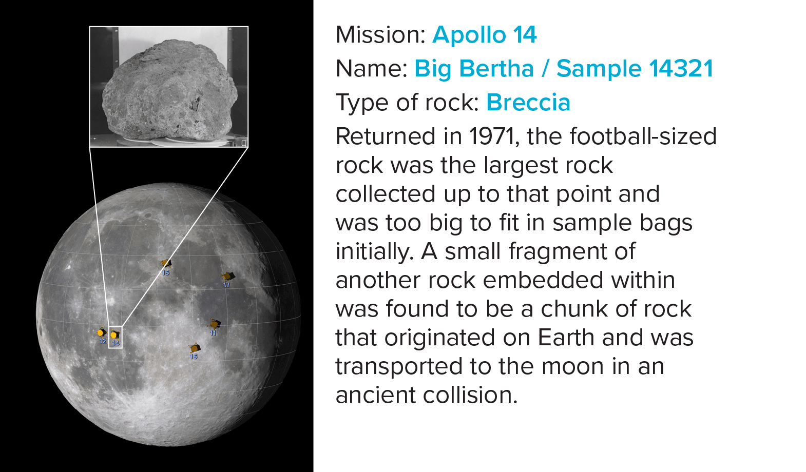 Big Bertha / Sample 14321 Returned in 1971, the football-sized rock was the largest rock collected up to that point and was too big to fit in sample bags initially. A small fragment of another rock embedded within was found to be a chunk of rock that originated on Earth and was transported to the moon in an ancient collision.