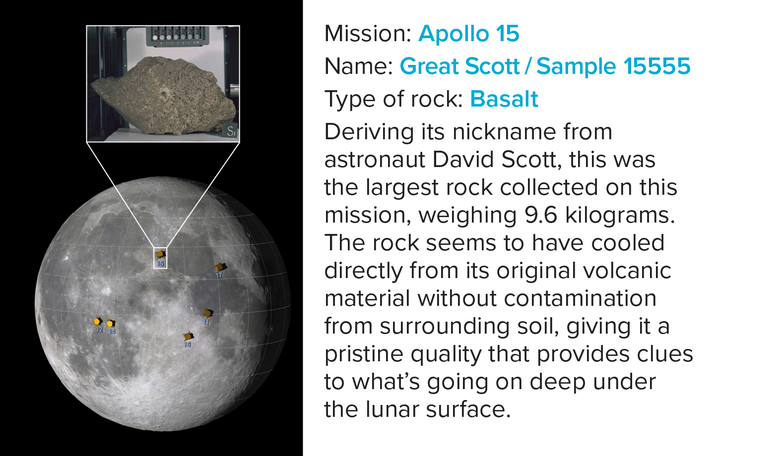 Great Scott / Sample 15555 Deriving its nickname from astronaut David Scott, this was the largest rock collected on this mission, weighing 9.6 kilograms. The rock seems to have cooled directly from its original volcanic material without contamination from surrounding soil, giving it a pristine quality that provides researchers clues to what’s going on deep under the lunar surface.