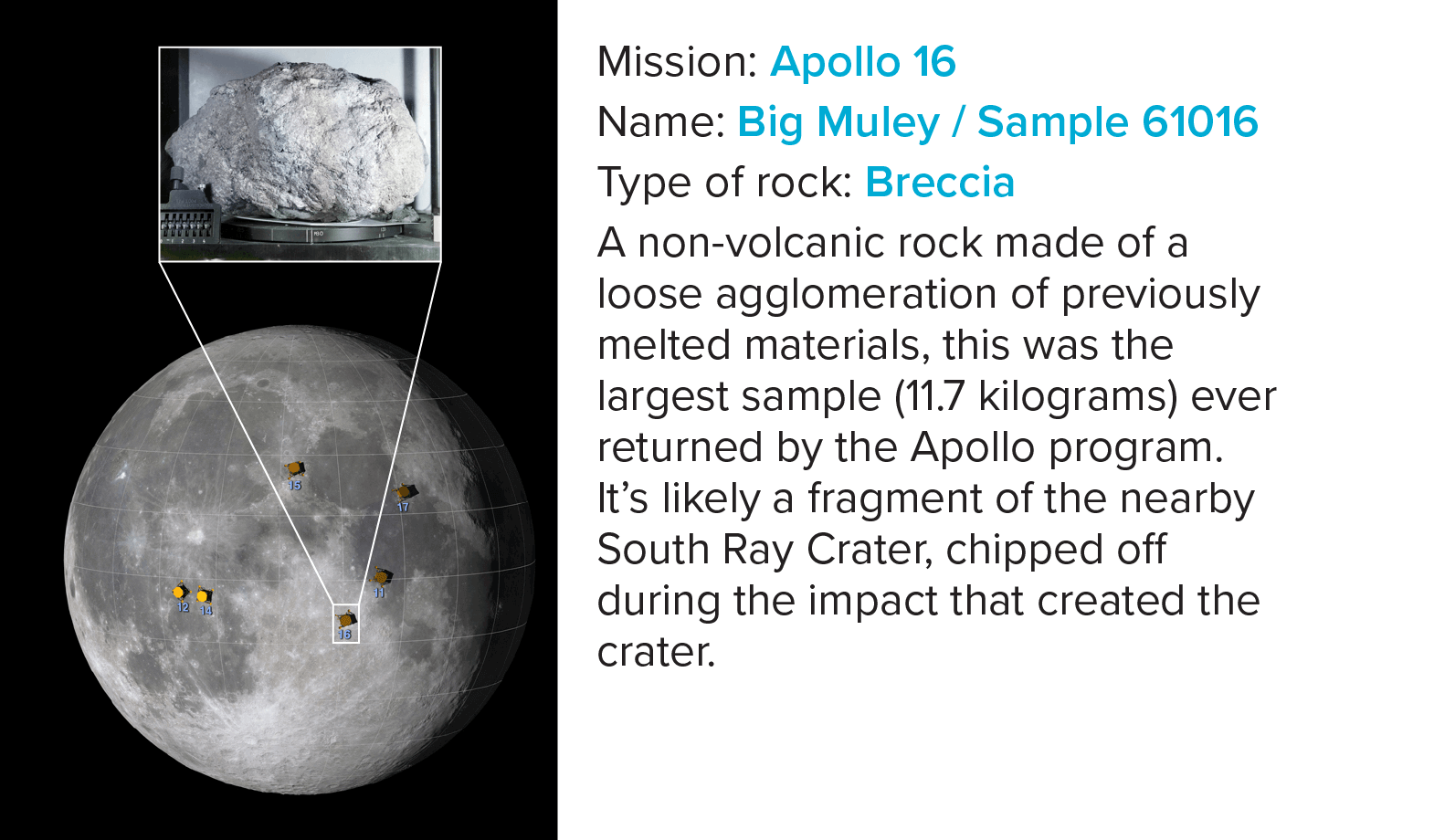 Big Muley / Sample 61016 A non-volcanic rock made of a loose agglomeration of previously melted materials, this was the largest sample (11.7 kilograms) ever returned by the Apollo program. It’s likely a fragment of the nearby South Ray Crater, chipped o during the impact that created the crater.