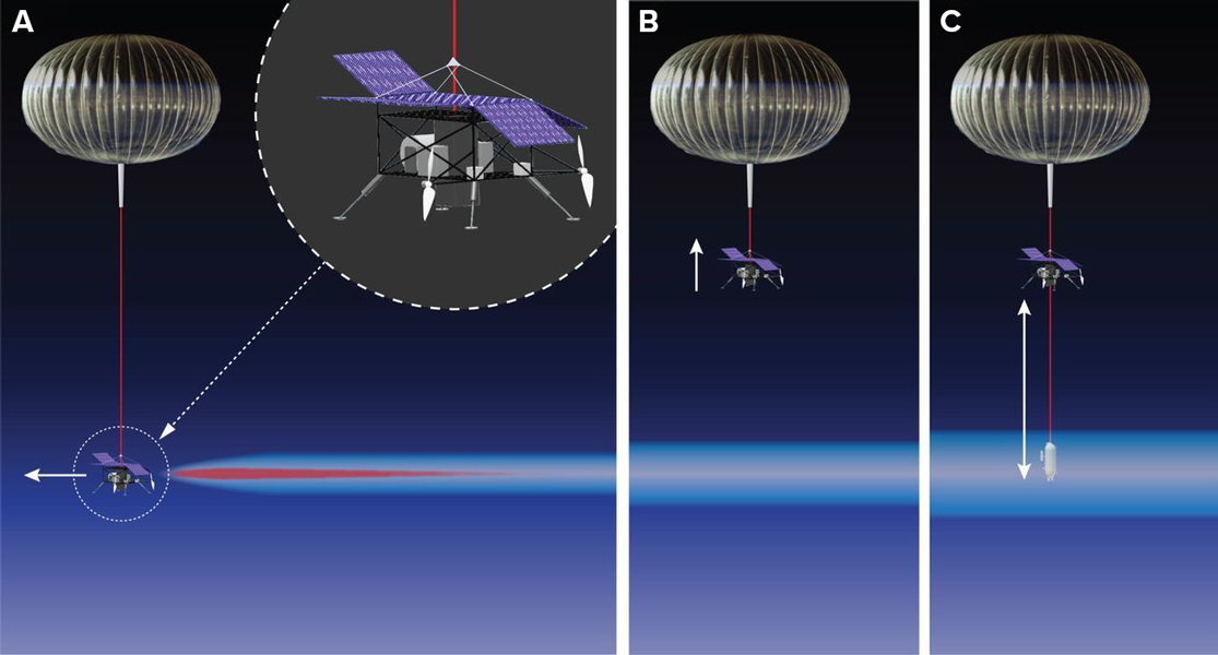 Three-panel diagram shows design of experimental balloon carrying a tethered payload of instruments below it against a dark sky. The payload, outfitted with propellers and solar panels, releases a steam of particles, travels above the plume and then casts an instrument into the plume to take measurements.
