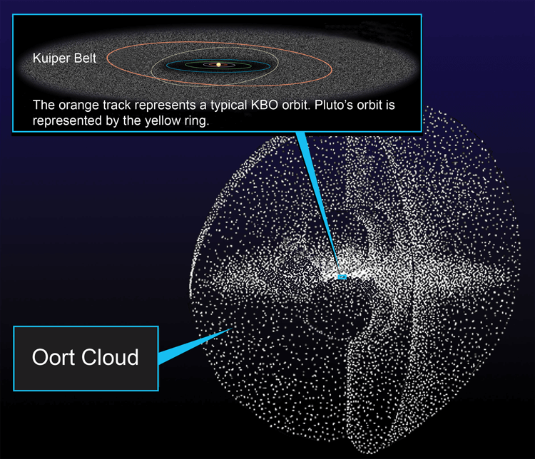 Graphic shows the relative size and locations of the solar system, Kuiper belt and Oort cloud.