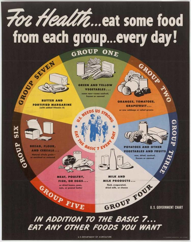 USDA nutrition chart showing the Basic 7 food groups, 1943