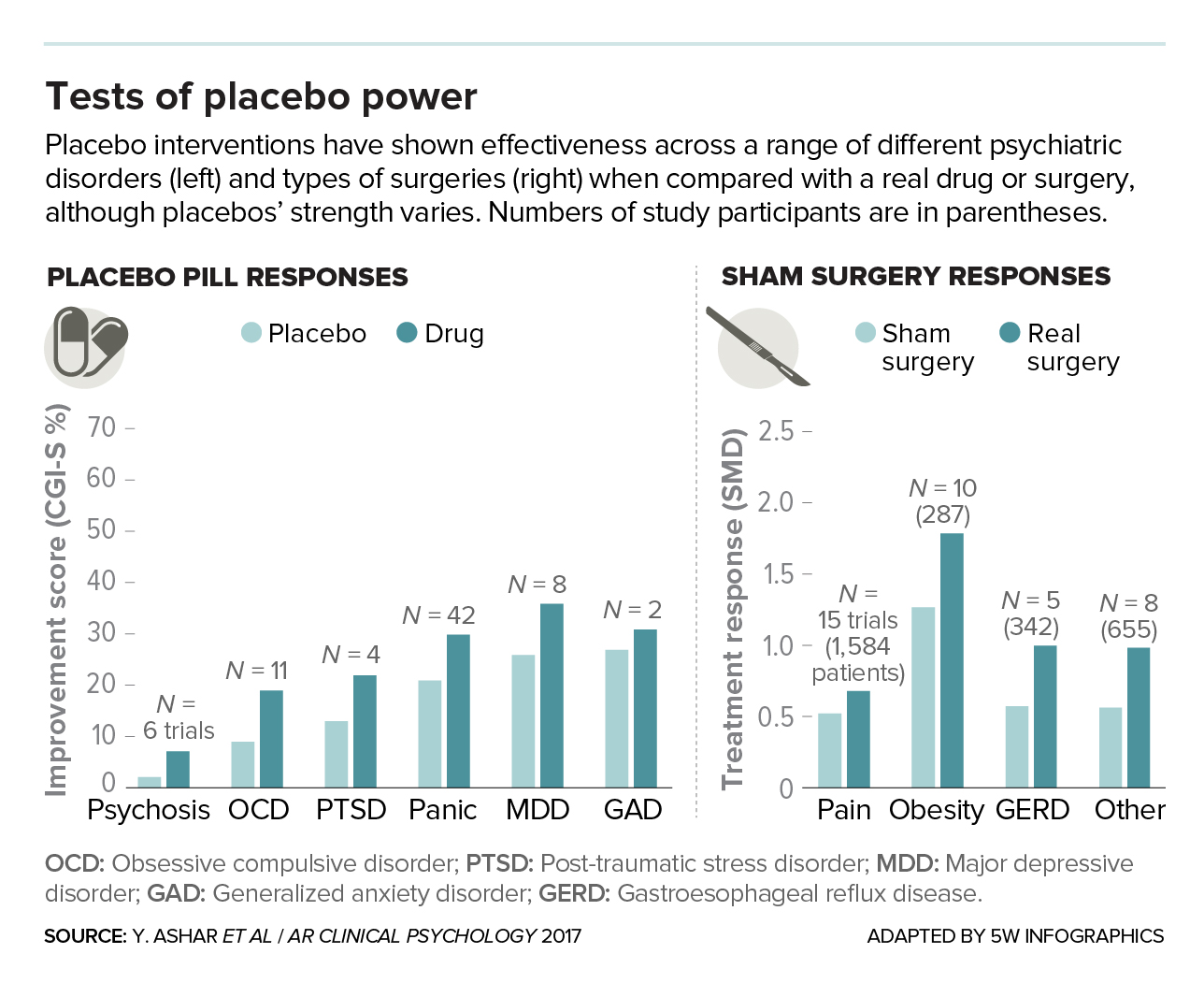 Placebo effectiveness graphic