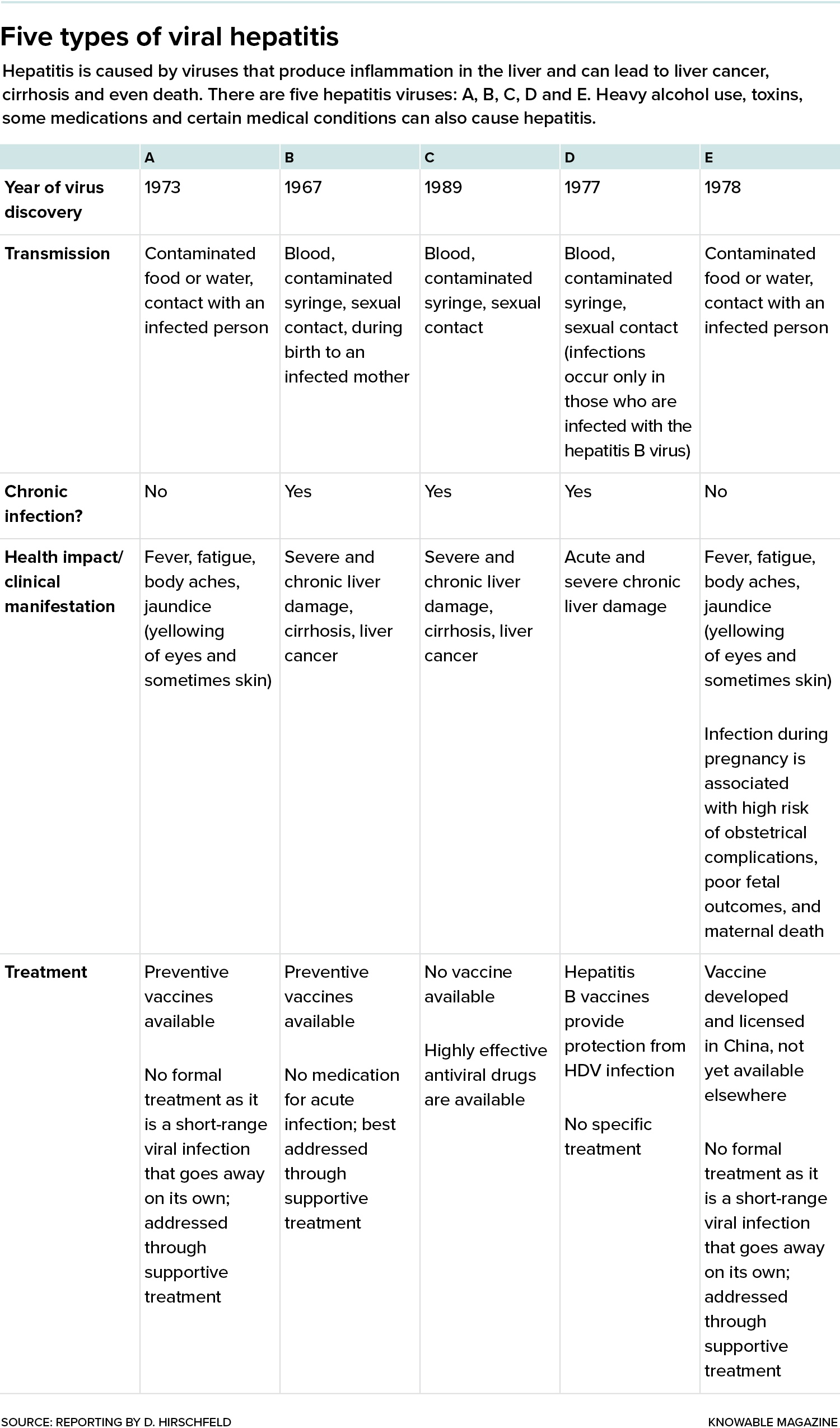 A table lists the five hepatitis viruses and their features, including the status of treatments and vaccines