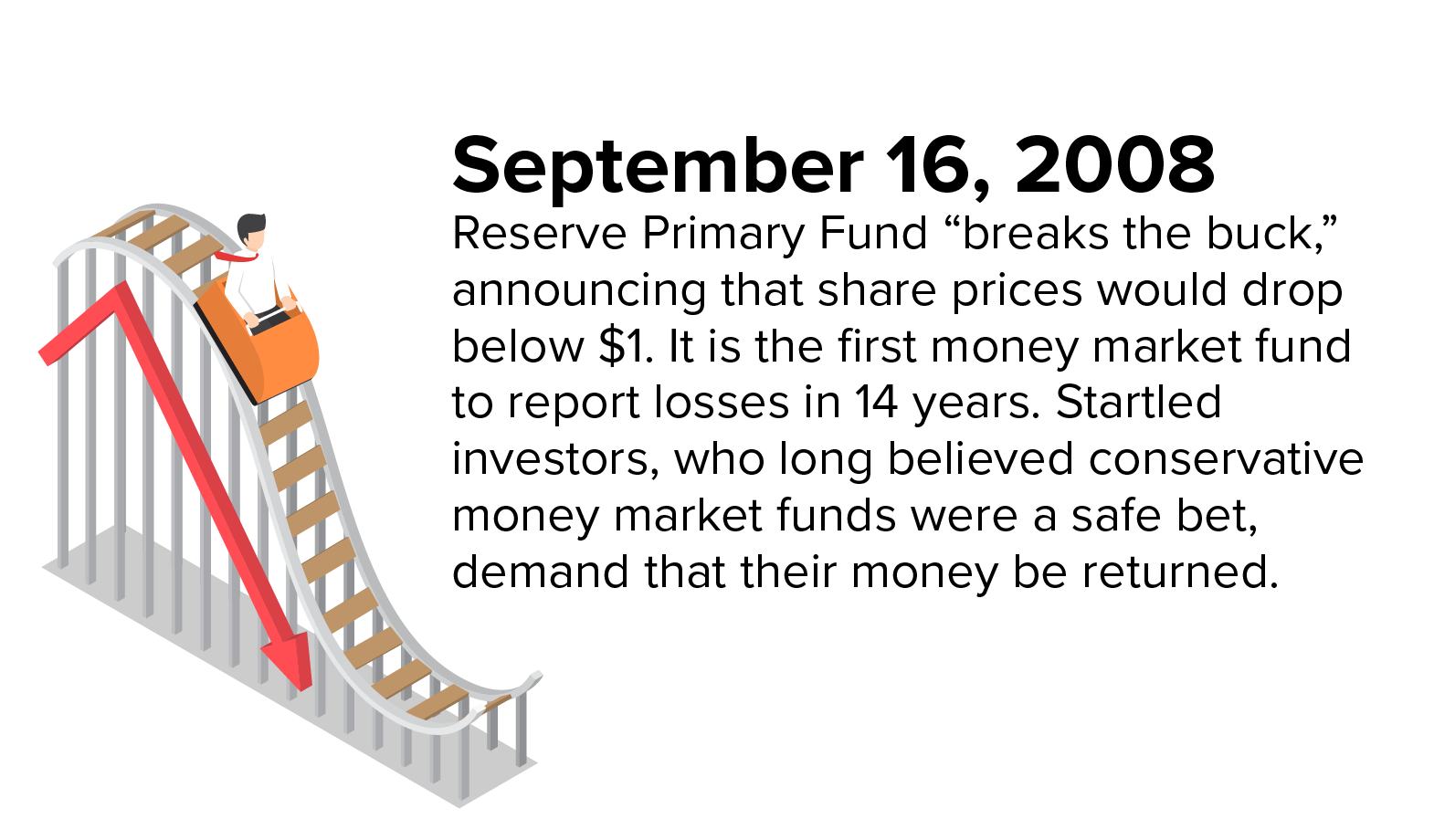 A graphic of a man riding a stock market roller coaster illustrates what many investors felt when the Reserve Primary Fund “broke the buck” in September 2008.
