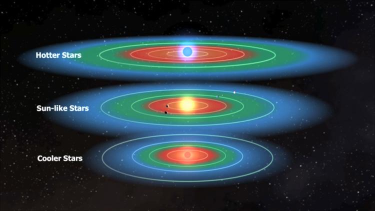 Habitable zones around various star types
