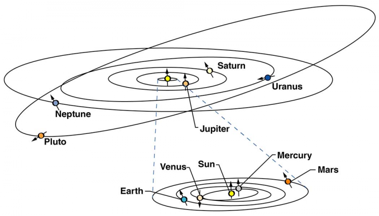 A diagram shows the orbits of the largest bodies within the solar system. Pluto’s orbital path dips above and below the plane of the orbits of the eight planets, at an angle of 17 degrees.