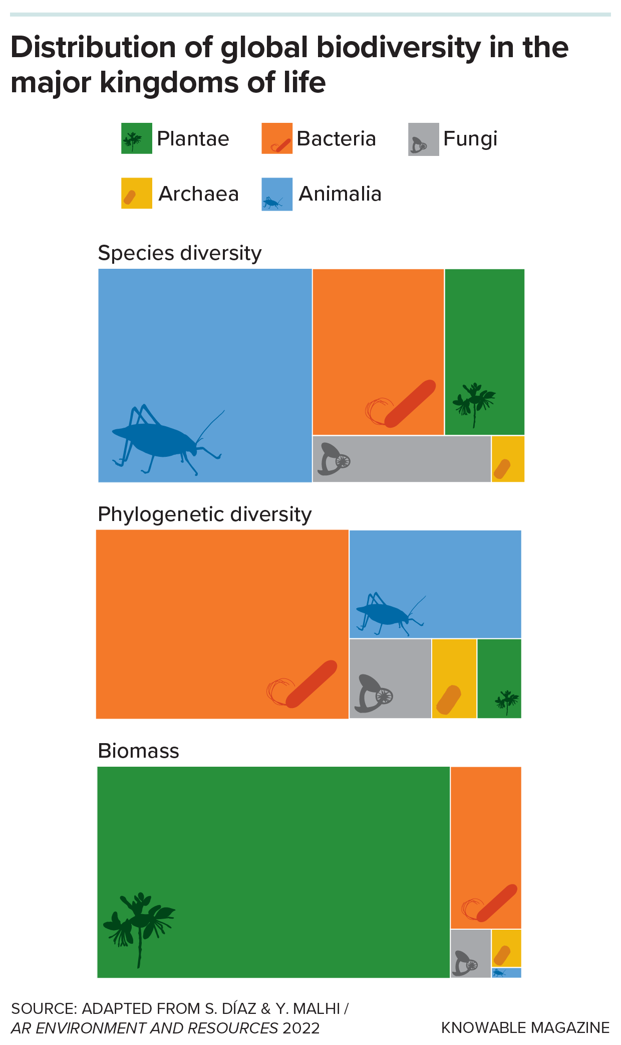 Global distribution of biodiversity Graph showing the global distribution of biodiversity across the major kingdoms of life based on indicators of (a) species diversity, (b) phylogenetic diversity and (c) biomass.