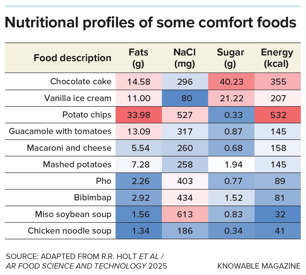 Comfort food nutrition Table showing how healthy some comfort foods are