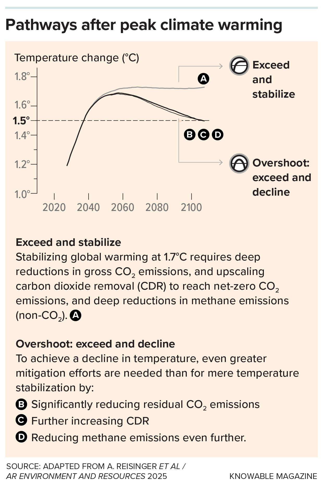 Overshoot scenarios Graphic charts and explains various scenarios of how global warming might peak and stabilize or decrease, given human responses.