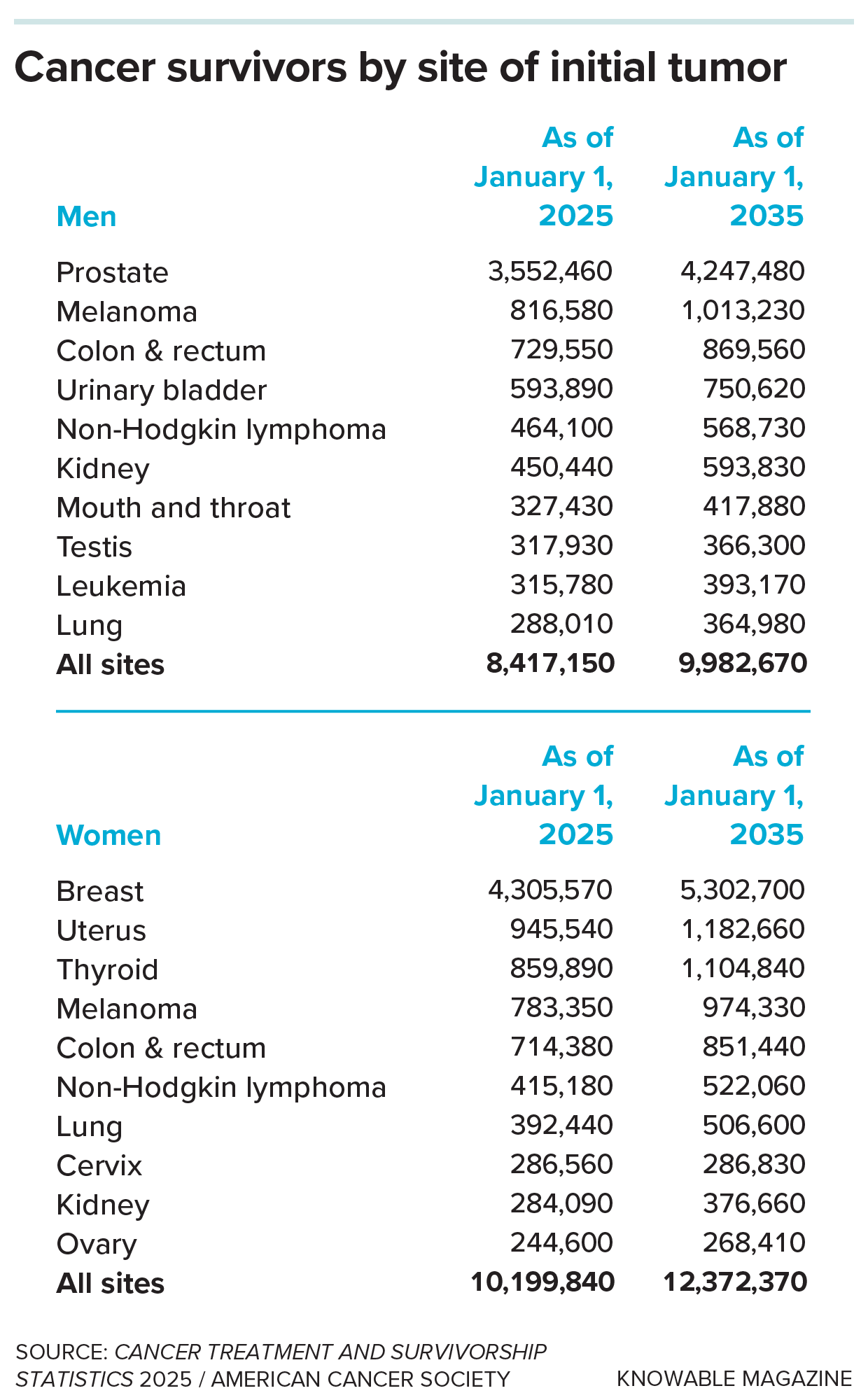 Survivors Table showing number of survivors of various cancers