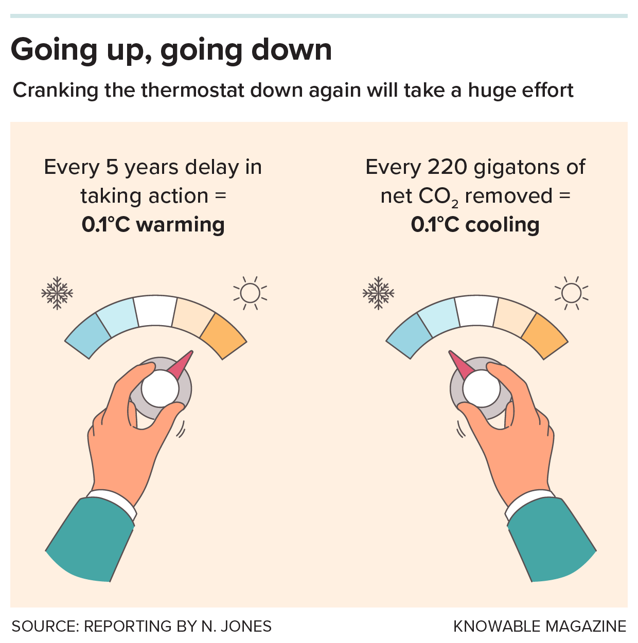 Going up, going down Graphic shows a hand turning a temperature dial up and another hand turning the dial down, representing the relationship between the rate of carbon emissions and global average temperature shifts.