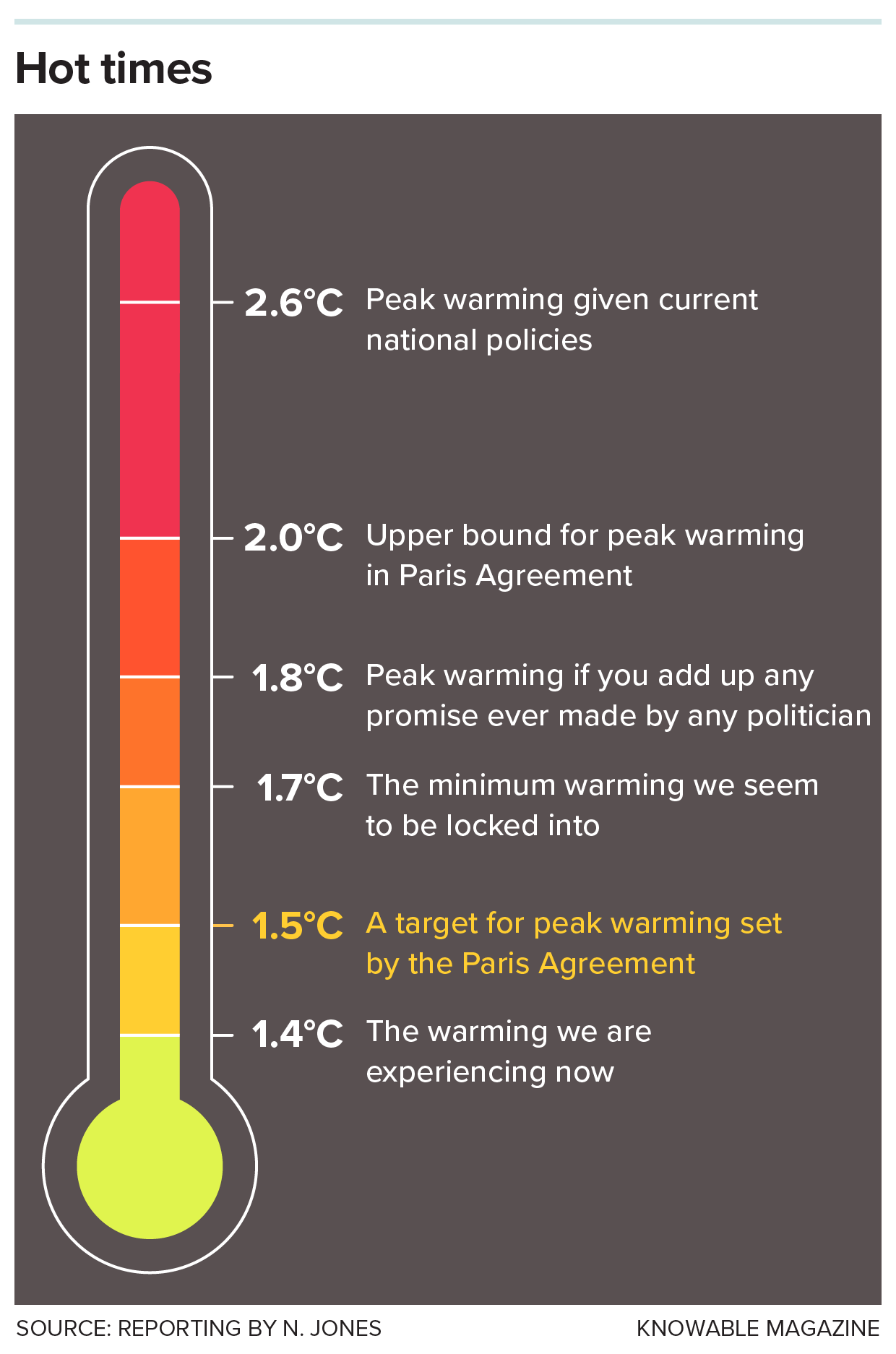 Hot times Graphic of thermometer compares degrees of warming experienced currently (1.4 degrees C) versus agreed upon targets and the higher temperatures projected for the future under various mitigation scenarios.