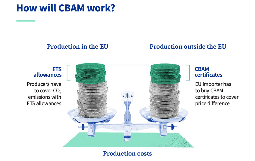 The graphic explains how CBAM will work.