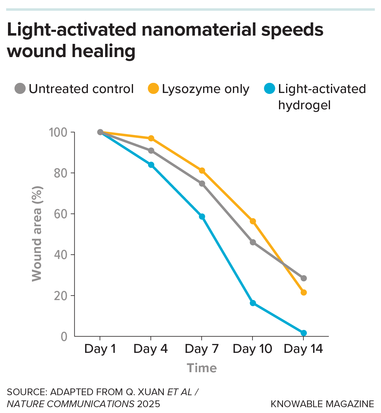 Hydrogel Graph comparing healing rate of wounds with and without new treatment