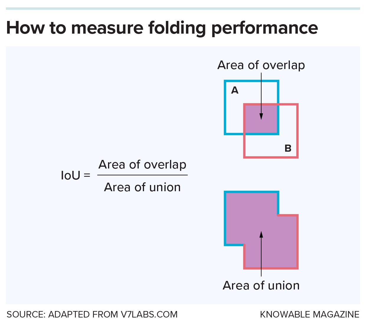 Measuring a perfect fold Graphic showing how a measure of folding success called IoU is calculated.