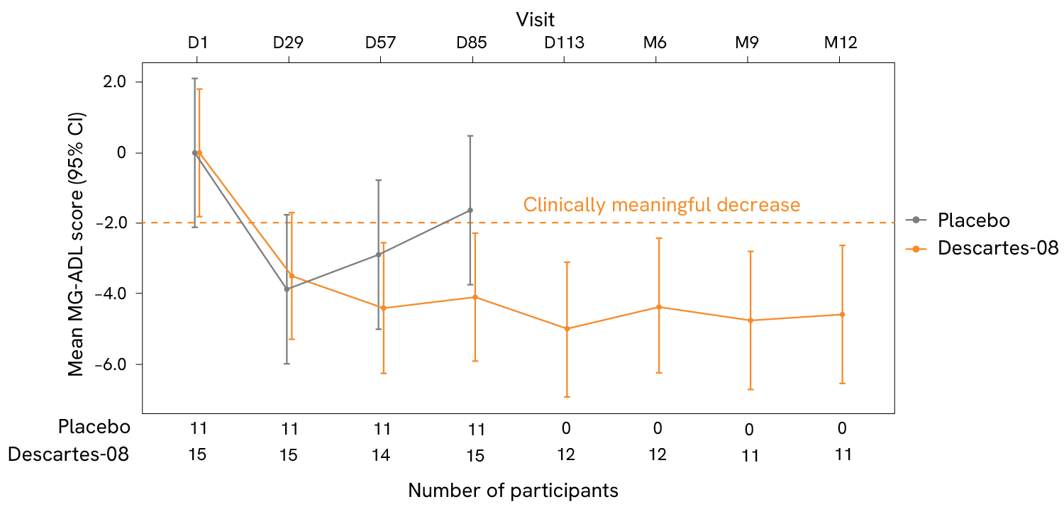 Symptoms decrease after CAR T therapy A graph shows that symptoms decrease in people who received a CAR T treatment for autoimmunity, but not in those who received placebo.