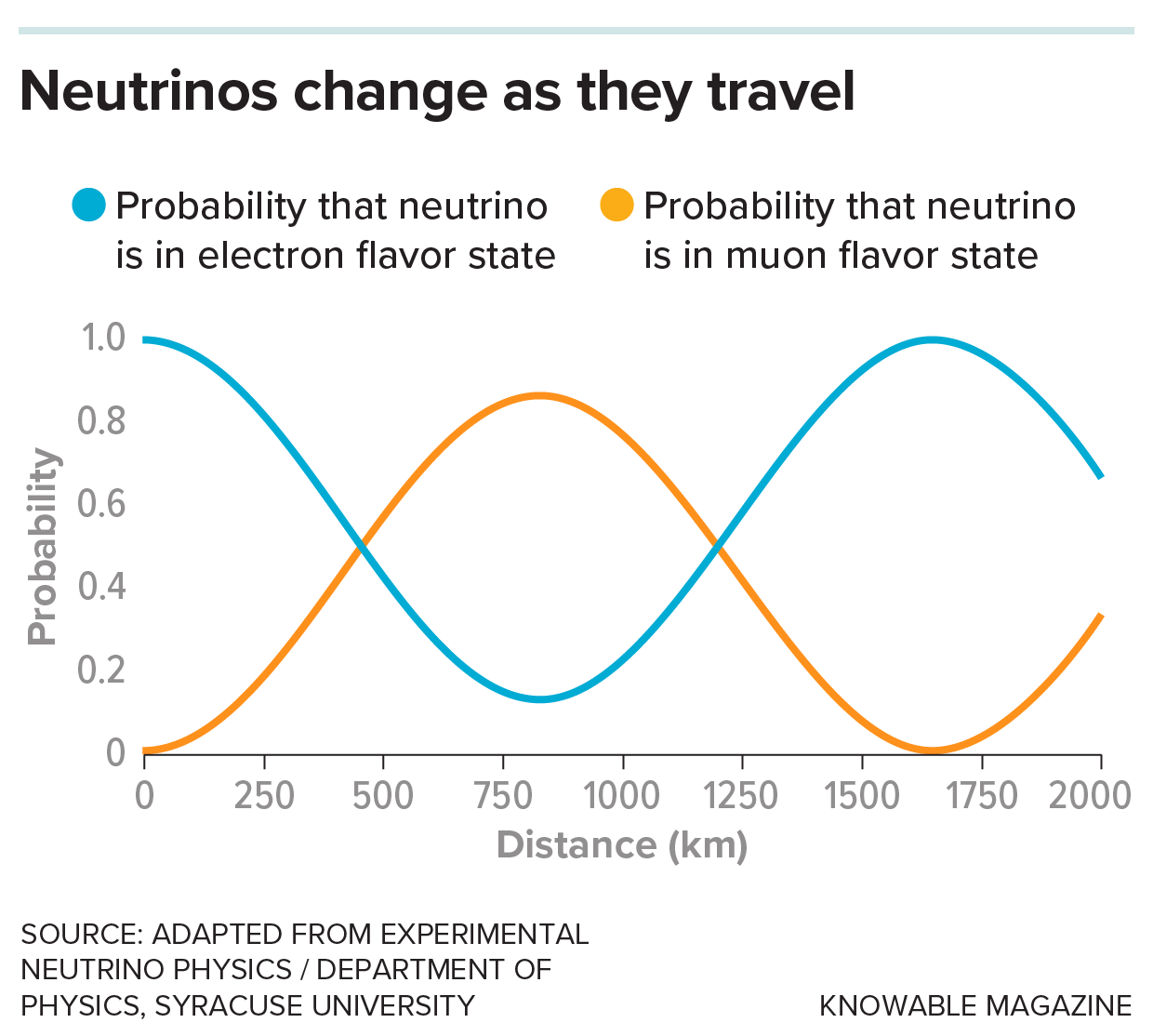 Changeable neutrinos Graph shows that the probability of a neutrino being found in any one particular state changes as it travels.