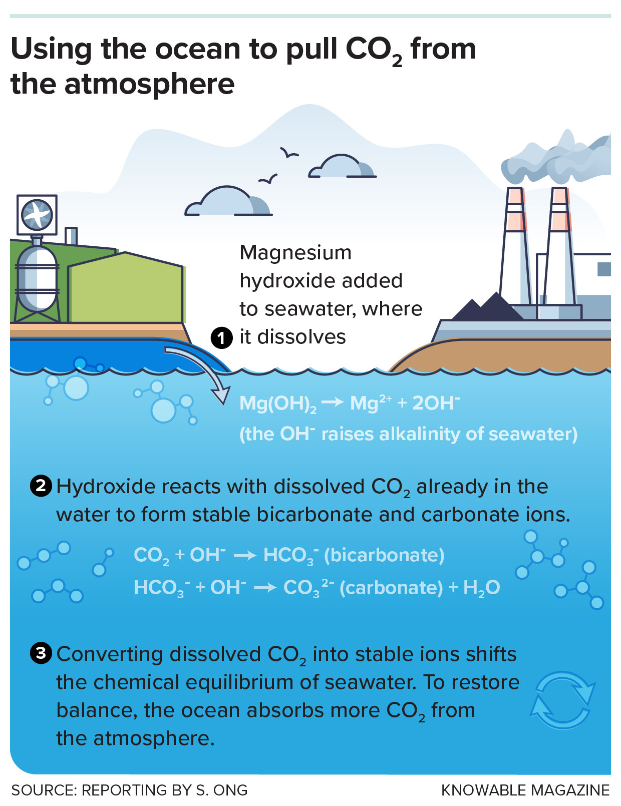 Chemistry Graphic showing how increasing ocean alkalinity leads to greater carbon storage in seawater.