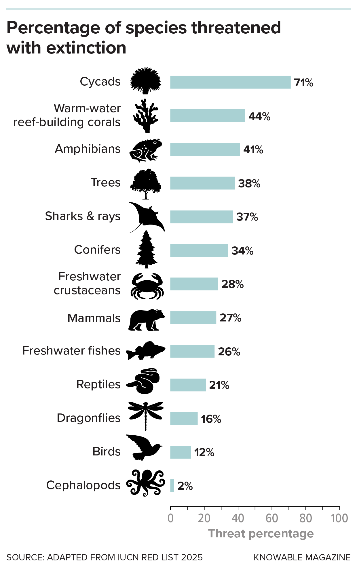 Species at risk of extinction Graph showing species at risk of extinction across 13 groups assessed in the International Union for Conservation of Nature (IUCN) Red List.
