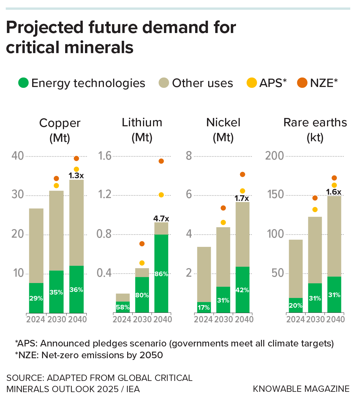Future mineral demand A graph shows the projected demand for critical minerals such as copper, lithium and nickel by 2030 and 2040. Colored dots indicate a scenario in which all countries meet their climate target pledges, and another in which the world achieves net-zero emissions by 2050.