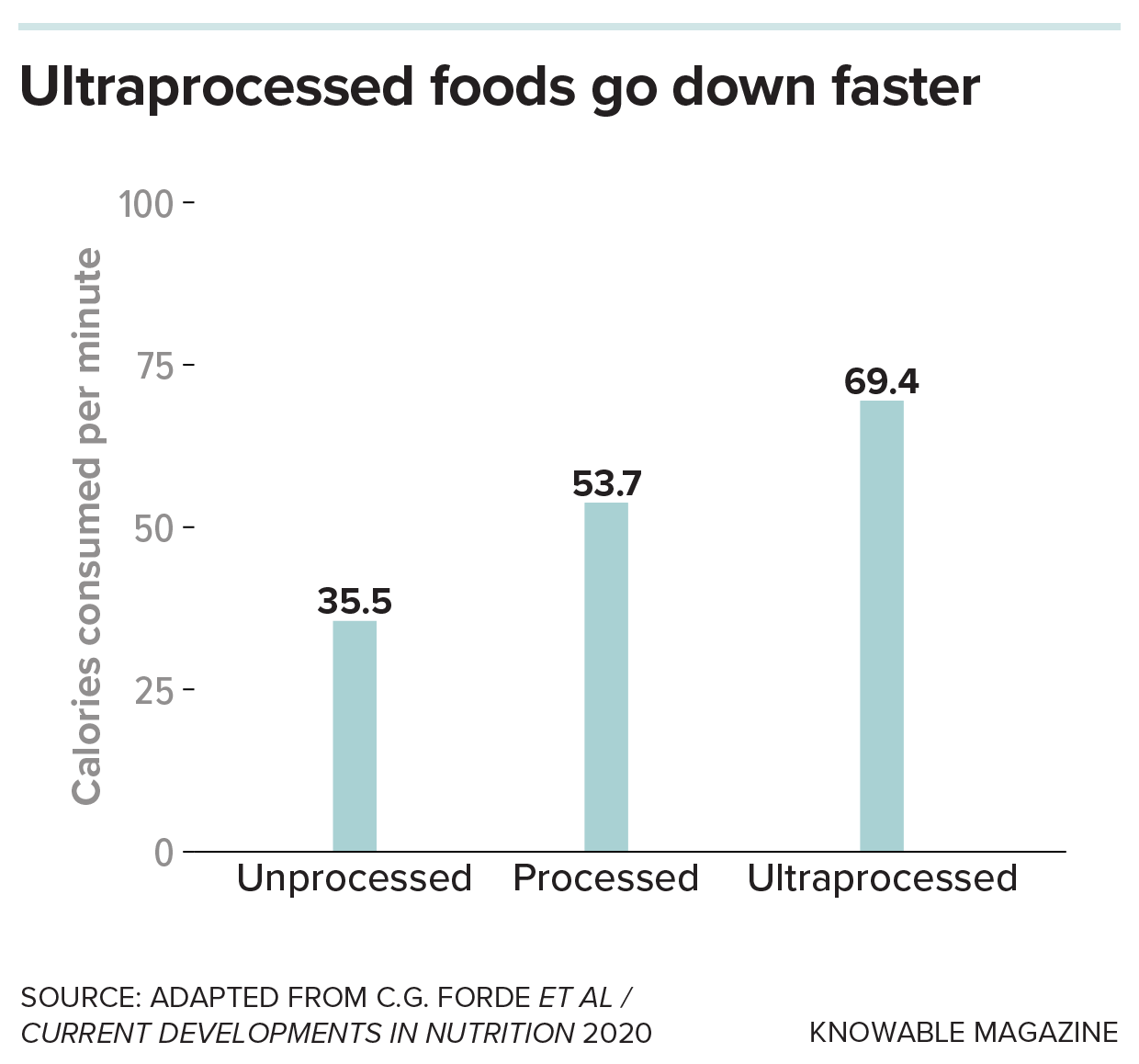 Ultraprocessed foods Graphic showing calorie intake rate for unprocessed, processed and ultraprocessed foods