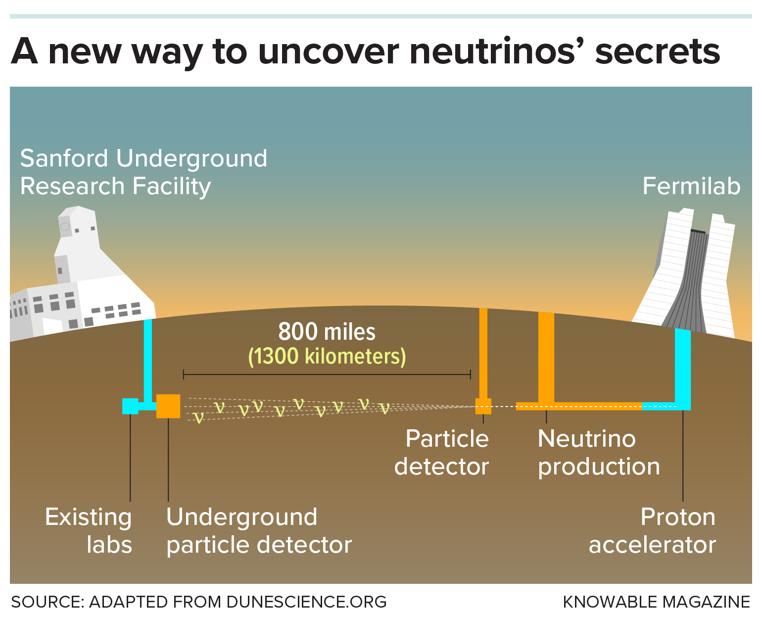 DUNE Illustration shows two physics research centers, 800 miles apart, and the proposed path that a neutrino beam will take from one to the other.