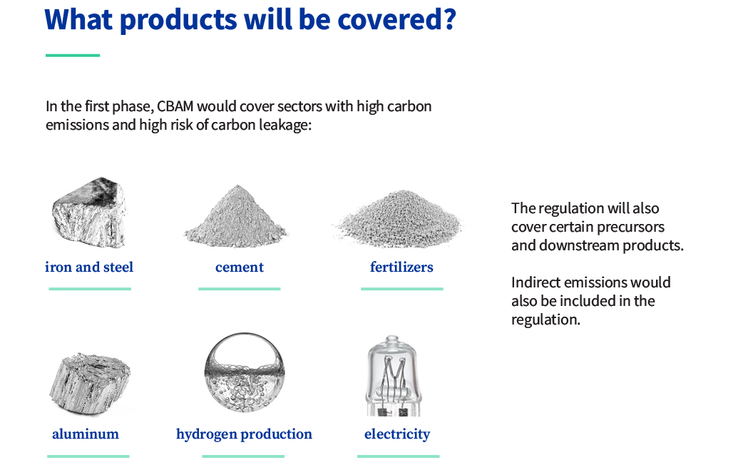 Graphic lists what products CBAM will cover: iron, steel, cement, fertilizer, aluminum, hydrogen production and electricity.