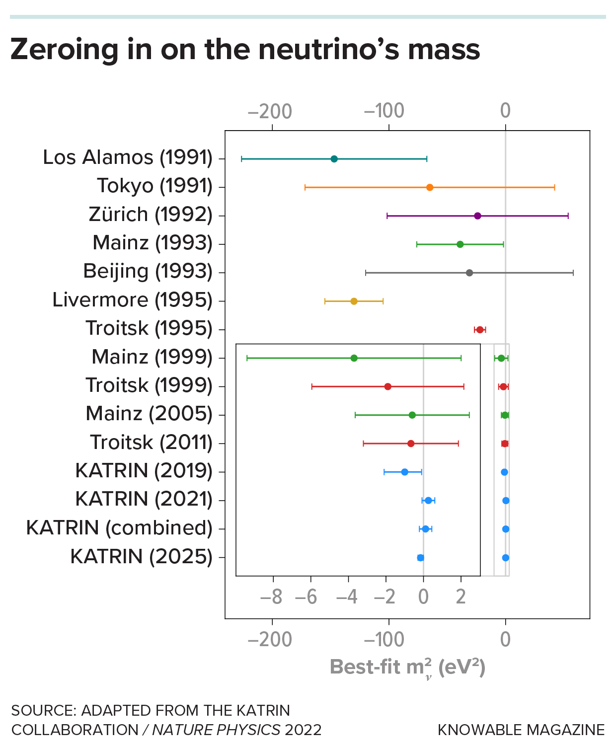 Zeroing in on neutrinos Diagram lists neutrino mass experiment results from 1991 to 2025 at various sites, with the measures of average mass becoming more precise (with smaller uncertainties) and generally moving close to zero electron volts (squared).